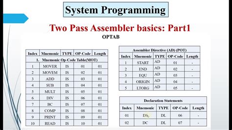 Two Pass Assembler Of System Programming Basics Part1