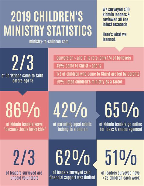 Childrens Ministry Statistics 2019 How Do Kids Come To Christ