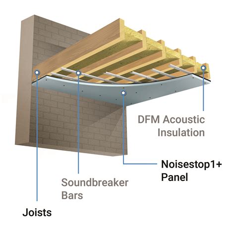 The Best Way To Soundproof Ceiling Systems Soundproof