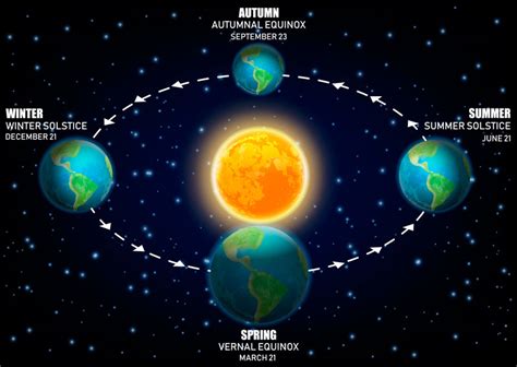 In other words, it is the moment at which the center of the visible sun is directly above the equator. ¿Por qué el equinoccio ocurre en diferentes fechas ...