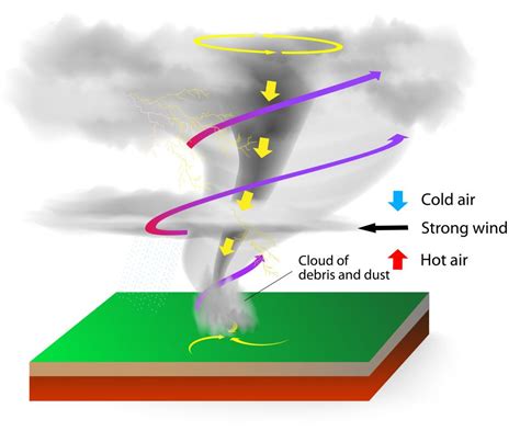 Tornado Formation Tornado Formation Weather