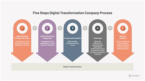 Five Steps Digital Transformation Company Process Okslides