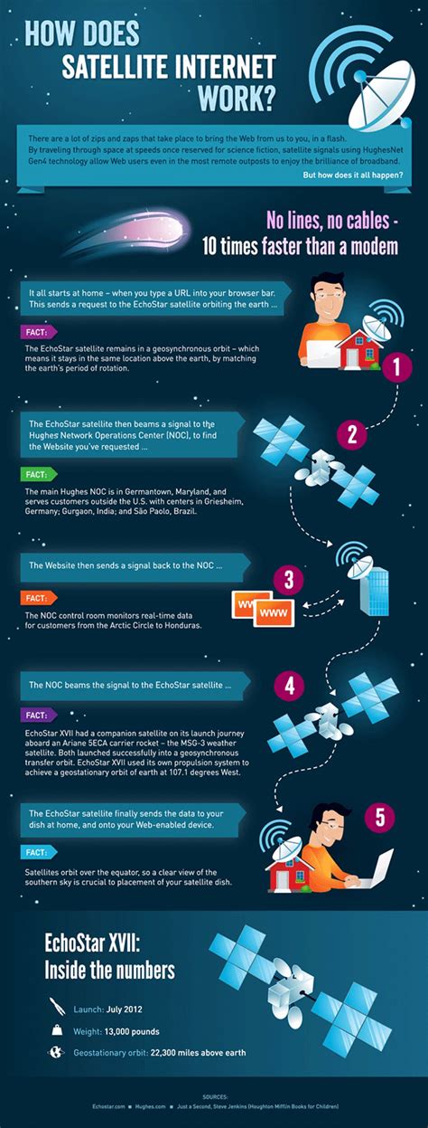 In contrast to the geostationary circle, the polar circle permits total earth inclusion as the earth turns underneath it. How Does Satellite Internet Work? Infographic