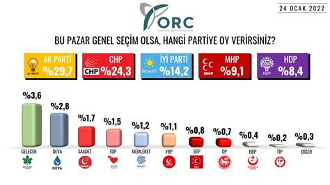 ORC ARAŞTIRMA on Twitter BU PAZAR GENEL SEÇİM OLSA Ak Parti 29 7 CHP