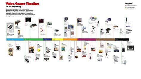 Evolution Of Computer Games Timeline The Evolution Of Gaming Consoles