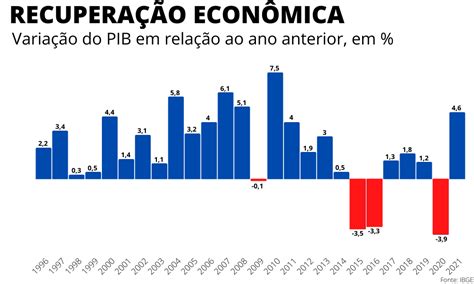 Pib Do Brasil Cresce Em E Supera Perdas Da Pandemia