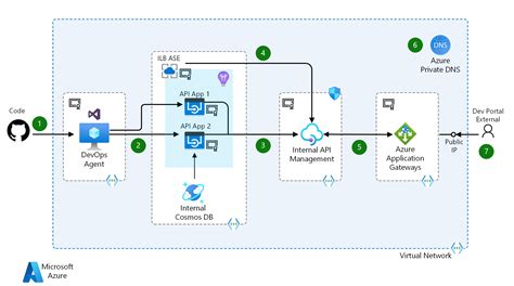 Publish Internal Apis To External Users Azure Architecture Center Microsoft Learn