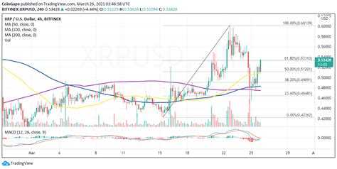 With xrp on the move today, ripple (xrp) price predictions are continuing to come in higher as investors become bullish on altcoins. Ripple Price Prediction: XRP explodes toward $0.6, leading ...