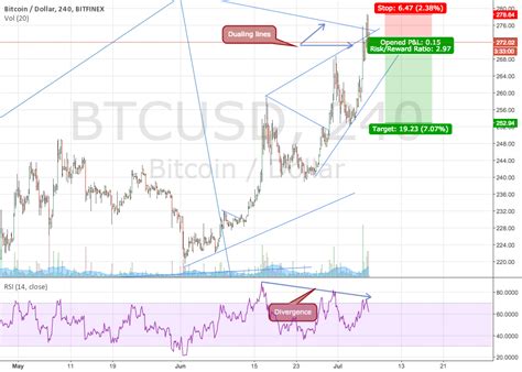 The Divergence With Dueling Lines For BITFINEX BTCUSD By Meghal Jani