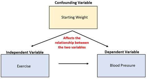 What Is A Confounding Variable Definition And Example