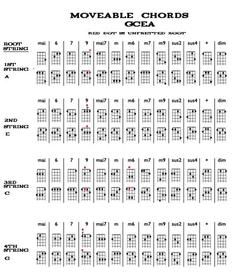 Guitalele Chord Chart Guitalele Chord Ukulele Banjo Shorter Saxophone Guitars Acordes Fretboard
