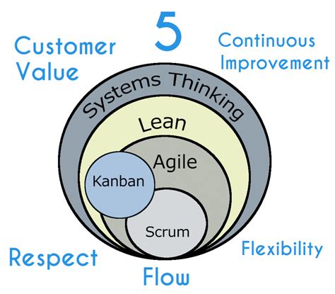 Abordagem Lean Agile Para Desenvolvimento De Software Cibermediano