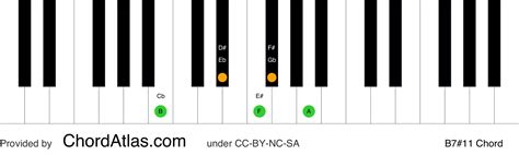 B Lydian Dominant Seventh Piano Chord B711 Chordatlas