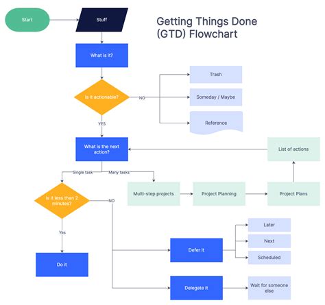 Getting Things Done Gtd Flowchart A Complete Guide