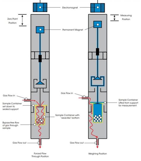 Dyntherm High Pressure Tga Ta Instruments