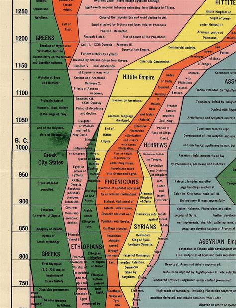 The Histomap Of History Large 16x76 Timeline Chart Etsy