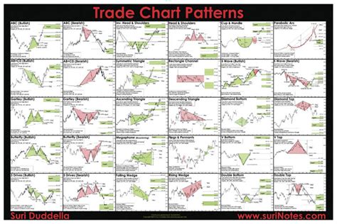 Trade Chart Patterns Poster 24 X 36 By Suri Duddella Etsy