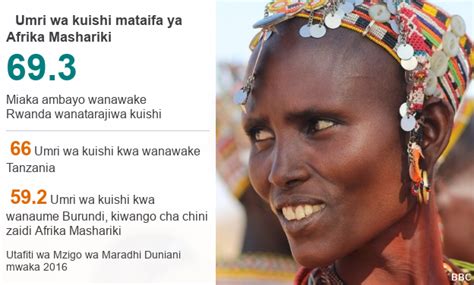 Utafiti Wanawake Wa Rwanda Na Kenya Ndio Wataishi Muda Mrefu Zaidi