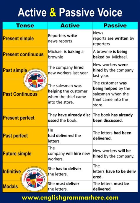 Active And Passive Voice Examples With Answers Active And Passive Voice English Grammar Easy
