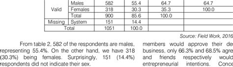 sex sex frequency percent valid percent cumulative percent download table