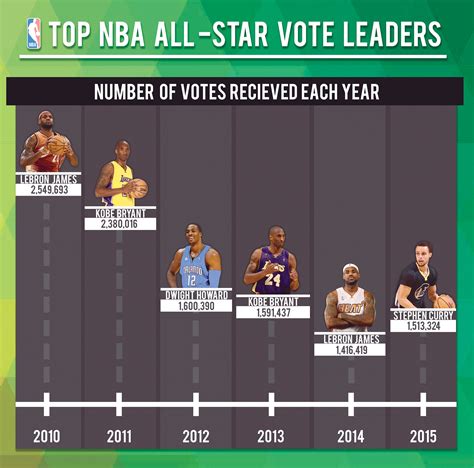 What Is Nba All Star Voting Latest News Update