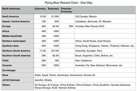 Air Franceklm Flying Blue — Reward Flying