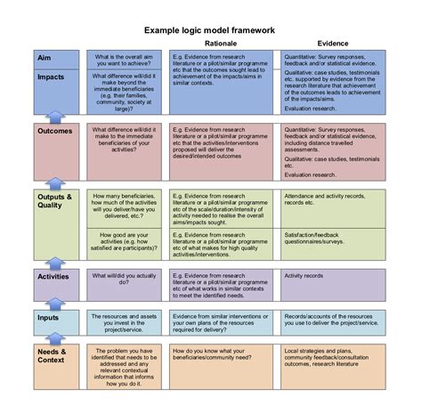 Using A Logic Model To Structure Impact Assessment — Almond Tree