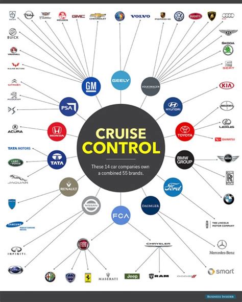 Infographic Which Of The Worlds Top 14 Automakers Owns What