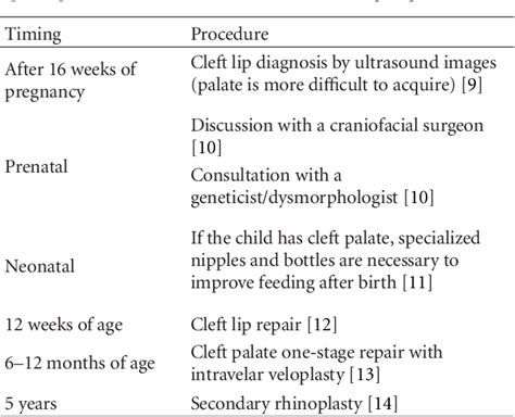 Table 1 From Protocols In Cleft Lip And Palate Treatment Systematic