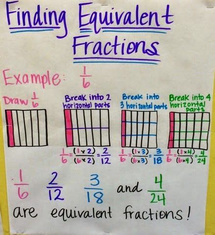 Worksheets, games, lesson plans, songs, stories Keep Calm and Teach 5th Grade | Fractions, Math anchor ...