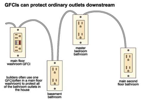 Ground Fault Circuit Interrupters Gfcis American Society Of Home