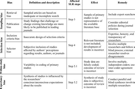 overview of potential biases in the systematic literature review download table