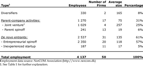 Employment Generation By Different Types Of Entry Download Table