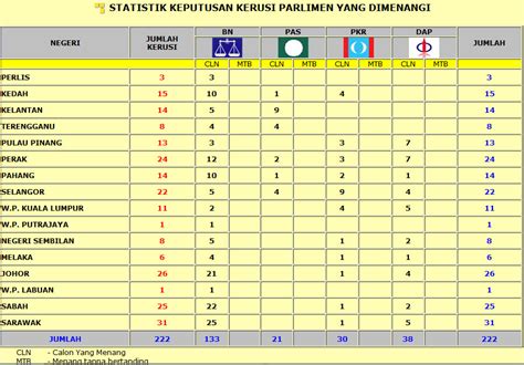 Keputusan tidak rasmi setakat ini menunjukkan 15 kerusi dun dikuasai bn di kedah. N45 Dr Halimah Ali: Keputusan PRU 13 Parlimen & DUN Selangor