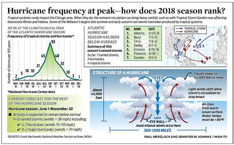 Hurricane Frequency At Peak—how Does 2018 Season Rank Wgn Tv