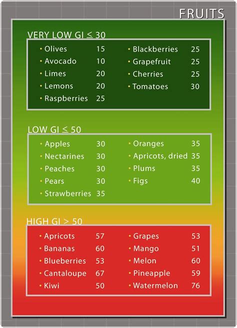 Fruits And Vegetables Glycemic Index Chart