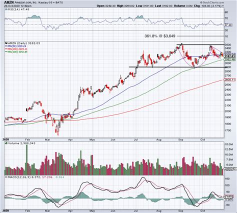 Amazon S Key Levels To Know When It Reports Earnings TheStreet