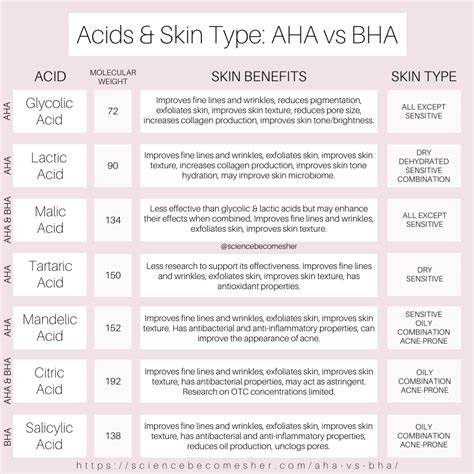 Aha Vs Bha Acids Explained Science Becomes Her Skin Facts Skin