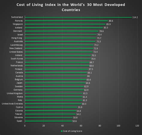 Cost Of Living Index In The Worlds 30 Most Developed Countries Oc