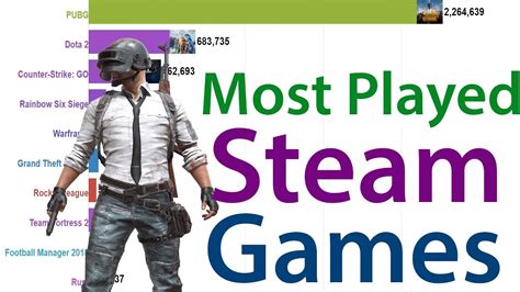 What's more, many of them are very good indeed: Most Played Games on Steam (2008-2020) - YouTube