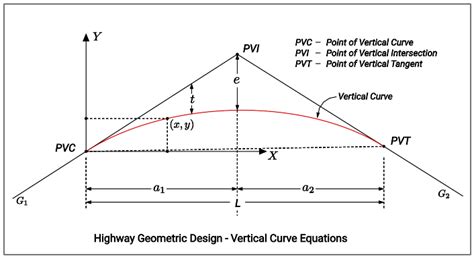 Highway Geometric Design Horizontal And Vertical Alignment Equations