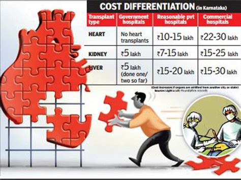 Heart Comes For Free But Transplant Cost Hits Patients Bengaluru News