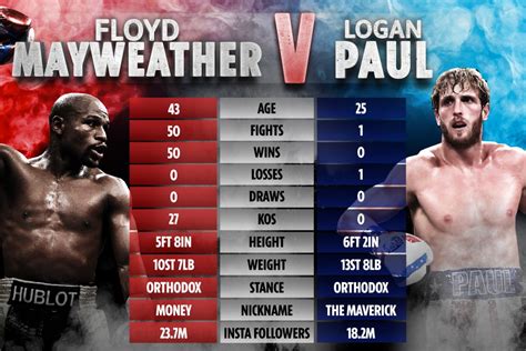 Floyd Mayweather Vs Logan Paul Tale Of The Tape How Two Stars Compare