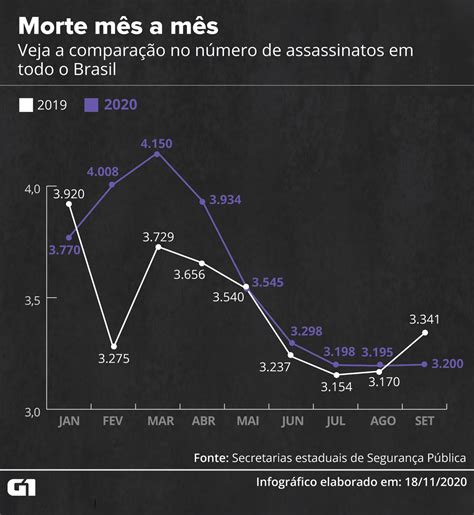 brasil tem alta de 4 no número de assassinatos nos primeiros nove meses do ano monitor da