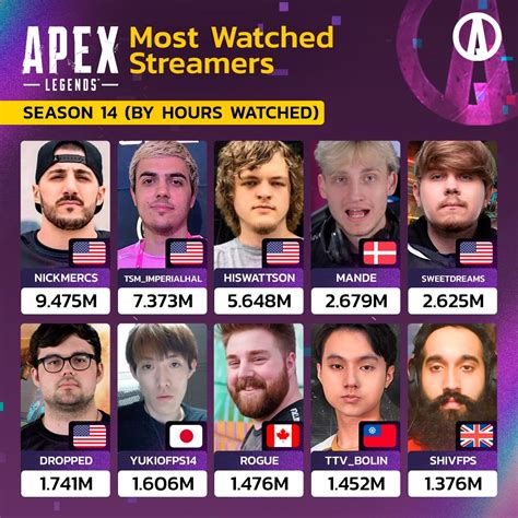 Apex Legends News On Twitter The Most Watched Apex Legends Twitch