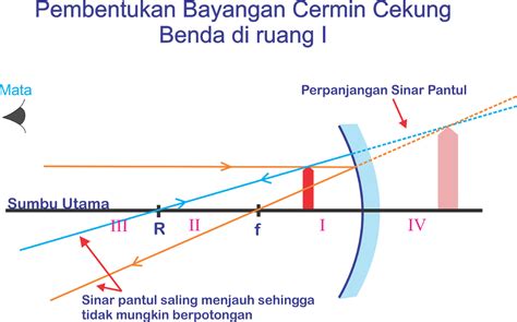 Gambar 1.11 lukisan bayangan pada cermin cembung. Cahaya dan Alat Optik : Cermin Cekung (Cermin Positif ...