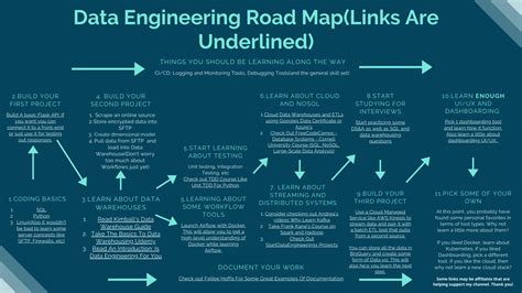Data Engineering Roadmap Pdf Link Available In The Comments R