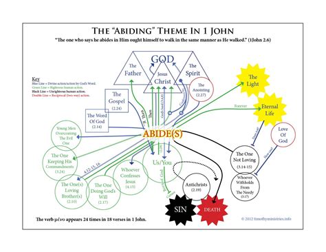 A Chart Of The Facets Of Abiding That John Explores In His First