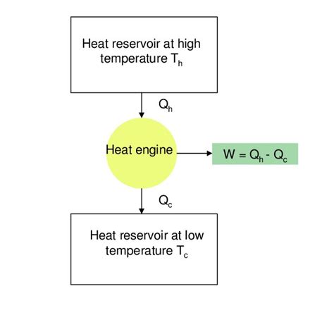 Working Principle Of Heat Engine Based On Carnot Theory Download
