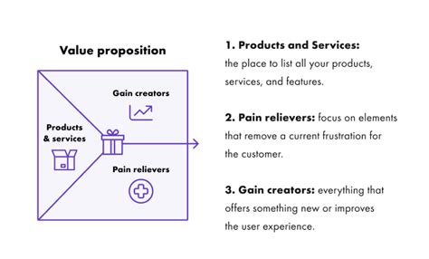 How To Use Value Proposition Canvas The Definitive Guide